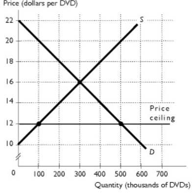 <p>The figure shows the market for DVDs. The government decides that all citizens deserve to watch affordable DVDs so a price ceiling of $12 per DVD is placed on DVDs. After this price ceiling is in effect, producer surplus equals ________.</p><p>A. $400,000</p><p>B. $200,000</p><p>C. $900,000</p><p>D. $1,800,000</p><p>E. $100,000</p>