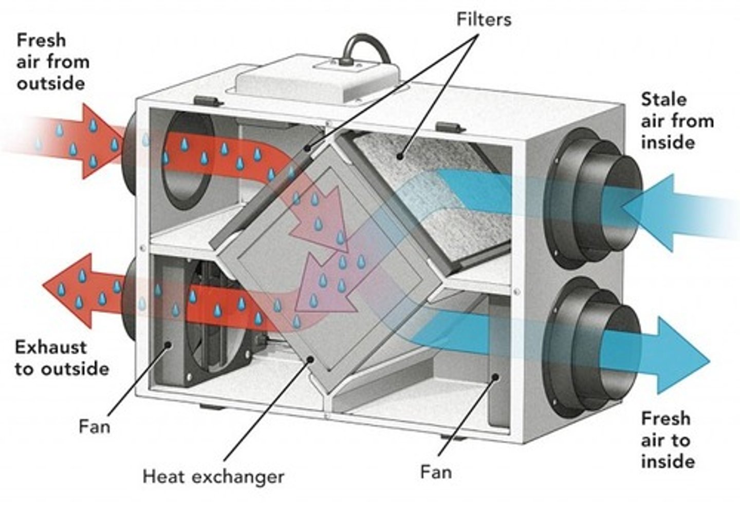 <p>Heat Recovery Ventilator-Transfers heat between stale outgoing and fresh incoming air.</p><p>Ideal for cold climates</p>