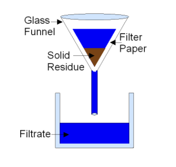 <p>Filtration</p>