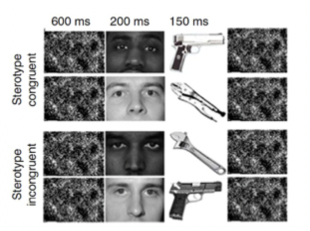 <ul><li><p>compared stimulus presentation when the muscle is contracting vs relaxing</p></li><li><p>had to identify targets (tool or a weapon)</p></li><li><p>primed by either black or white males faces</p></li><li><p>all sample were white - trying to prime potential black stereotypes using this paradigm</p></li><li><p>stimuli were presented at systole or diastole</p></li></ul><p></p>