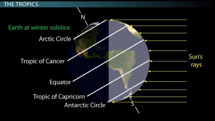 <ul><li><p><strong>Equator</strong> = the circle around the Earth an equal distance from either pole.</p></li><li><p><strong>Tropic of Cancer</strong> = line of latitude of 23.5°N;</p></li><li><p><strong>Tropic of Capricorn</strong> = line of latitude of 23.5°S</p></li></ul>