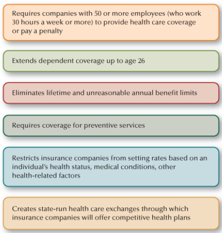 Provisions were phased in over several years, culminating in universal coverage in 2014. Includes many important provisions intended to provide affordable health care for all citizens