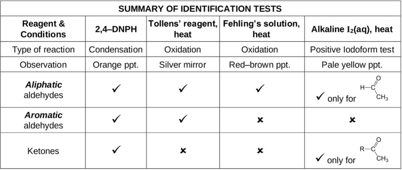 <p><strong><em>Remember table form </em></strong></p><p>1) 2,4 - DNPH , condensation, orange ppt </p><p>2) Tollens’ reagent, oxidation, silver mirror </p><p>3) Fehling’s solution, oxidation, red-brown ppt</p><p>4) Alkaline I<sub>2</sub> (aq), heat, iodoform test, pale yellow ppt</p><p></p><p></p>