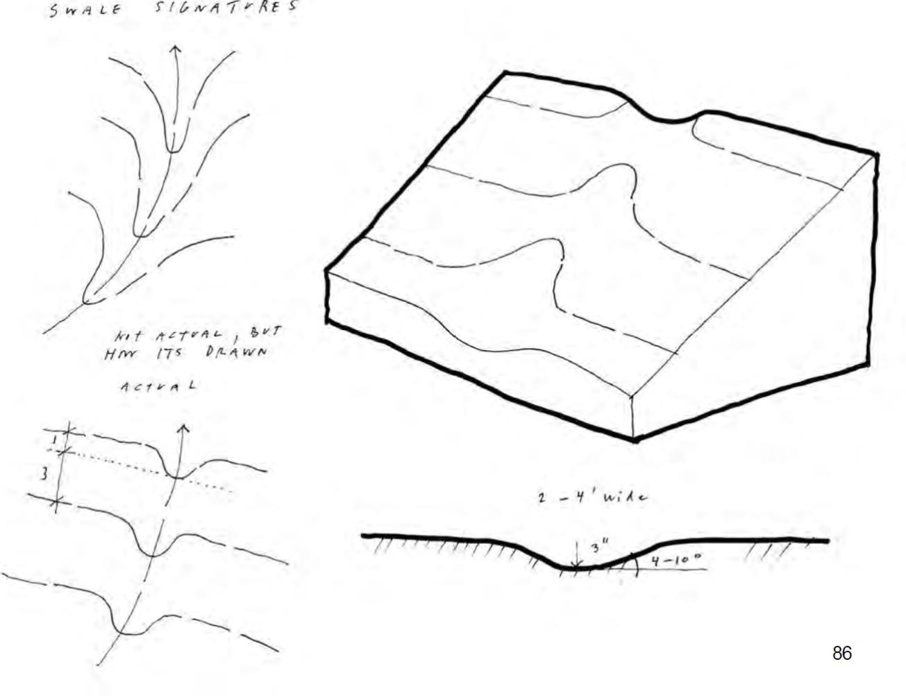 <p>in plan </p><ul><li><p>2-4’ wide</p></li><li><p>bump of swale 1/4 of the distance between contours</p></li></ul><p></p>