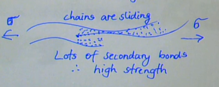 <ul><li><p>lots of secondary bonds</p></li><li><p>difficult to break all of these to get chains to slide past each other → high strength </p></li><li><p>also more strength from chain tangling</p></li></ul><p></p>