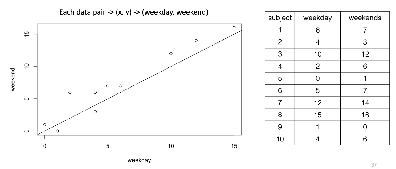 <p>Example: Compare weekday vs. weekend TV in <strong>same kids</strong>.</p><ul><li><p>Paired scores are correlated → cancels out baseline differences, leaving real changes clearer.</p><ul><li><p>Ex: Subjects 1 &amp; 5 have same trend (increase of 1 despite their baselines being very different)</p></li></ul></li></ul><p></p>