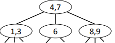 <ul><li><p><span>2-nodes: 1 key, 2 children</span></p></li><li><p><span>3-nodes: 2 keys, 3 children</span></p></li><li><p><span>(Natural variant of) Inorder traversal gives keys in ascending order</span></p></li><li><p><span>Perfectly balanced tree: Every path from the root to a leaf has the same length</span></p></li><li><p><span>How do we maintain this property despite insertions and deletions?</span></p></li></ul><p></p>