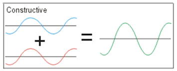 <p>When two in-phase waves (peaks and troughs occur at the same time)&nbsp;</p><p>combine to make a stronger wave (amplitude increases).</p>