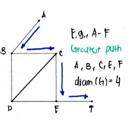<p>the greatest distance between any two vertices of a connected graph</p>