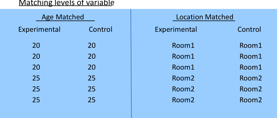 <p>by balancing: match the levels across conditions </p><p><span style="color: yellow;"><span>image</span></span></p>