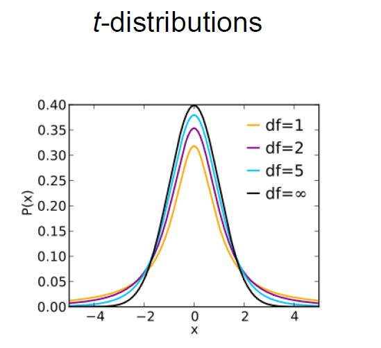 <ul><li><p>longer tails thus give larger CIs - harder to reject H0 </p></li><li><p>does not have a fixed width - changes depending on the sample size</p></li><li><p>normal dist is a single curve, t dist is a family of curves that changes with df</p></li><li><p>when df = infinity, you get the normal distribution</p></li></ul>