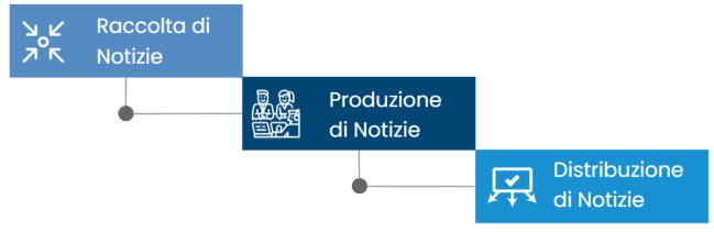 <p><span style="line-height: 19.7625px; color: windowtext;"><span>L'AI supporta la personalizzazione della comunicazione </span><em><span>online</span></em><span> e garantisce l'interazione istantanea con i clienti, aumentando efficacia ed efficienza. Questo include la migliore definizione dei contenuti di </span><em><span>marketing</span></em><span> e il maggior coinvolgimento del consumatore tramite l'uso di agenti intelligenti.&nbsp;</span></span></p><p><span style="line-height: 19.7625px; color: windowtext;"><span><br></span><strong><span>Ma... </span></strong><span>Dibattito aperto sulla possibilità che l’AI possa replicare e sostituire la creatività umana e l’intelligenza emotiva. La creatività computazionale è una delle aree di ricerca dove c’è più fermento (es. algoritmi per comporre musica o poemi).&nbsp;<br></span></span><span style="line-height: 19.7625px;"><span>&nbsp;<br></span></span><span style="line-height: 19.7625px; color: windowtext;"><em><span>Esempio:</span></em><span>&nbsp;&nbsp;</span></span></p><p><span style="line-height: 19.7625px;"><span><br></span></span><span style="line-height: 19.7625px; color: windowtext;"><span>Ambito Giornalistico ->&nbsp; L'AI è impiegata in tre aree principali:&nbsp;</span></span></p><ul><li><p class="Paragraph SCXW256722231 BCX0" style="text-align: left;"><span style="line-height: 19.7625px; color: windowtext;"><span>Raccolta di Notizie: Ad esempio, aggregando articoli per </span><em><span>topic</span></em><span> in modo automatico.&nbsp;</span></span></p></li></ul><ul><li><p class="Paragraph SCXW256722231 BCX0" style="text-align: left;"><span style="line-height: 19.7625px; color: windowtext;"><span>Produzione di Notizie: Creando riassunti accurati di migliaia di articoli al giorno (>95% di accuratezza).&nbsp;</span></span></p></li></ul><ul><li><p class="Paragraph SCXW256722231 BCX0" style="text-align: left;"><span style="line-height: 19.7625px; color: windowtext;"><span>Distribuzione di Notizie.&nbsp;</span></span></p></li></ul><p></p>