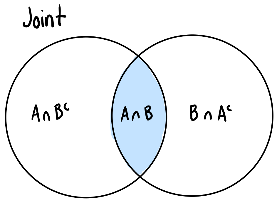 <p>Probability of the intersection of two events = P(A <span>∩</span> B)</p>