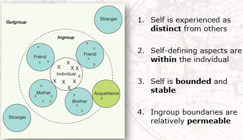 Exist by themselves;
Stable across situations;
Abstract (encapsulating different manifestations of the self across situations)

E.g.,
Pure traits (kind, friendly);
Autonomous preferences (liking books, wanting to become doctor, taking the bus);
Immediate situation (tired, hungry);
Name;
Physical descriptions (age factual, physical, cute, short)
Evaluative descriptions of self (good at math);
Existential description (myself)

[PAINPEE]