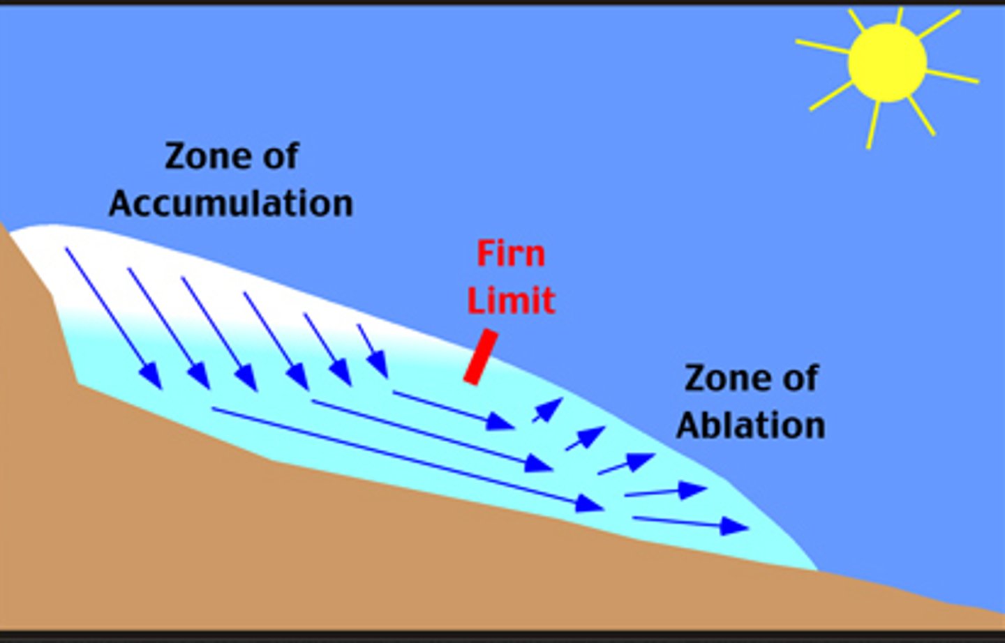 <p>The balance between a glaciers inputs and outputs.<br>The balance between accumulation and ablation over a year.</p>