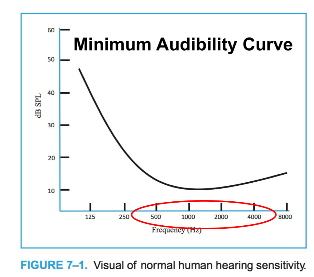 <p> 500-4,000 Hz - this is where most speech information occurs</p>