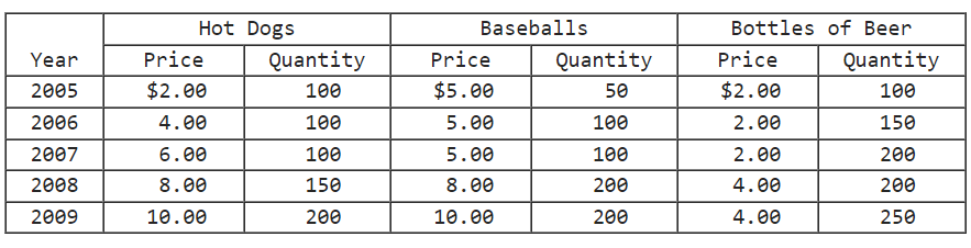 <p>The Consumer Price Index for the year 2007 is </p>