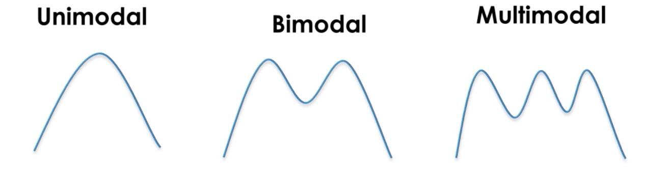 <ul><li><p>what is the most frequent value</p></li><li><p>1 peak = unimodal</p></li><li><p>2 peaks = bimodal</p></li><li><p>3+ peaks = multimodal </p></li></ul><p></p>
