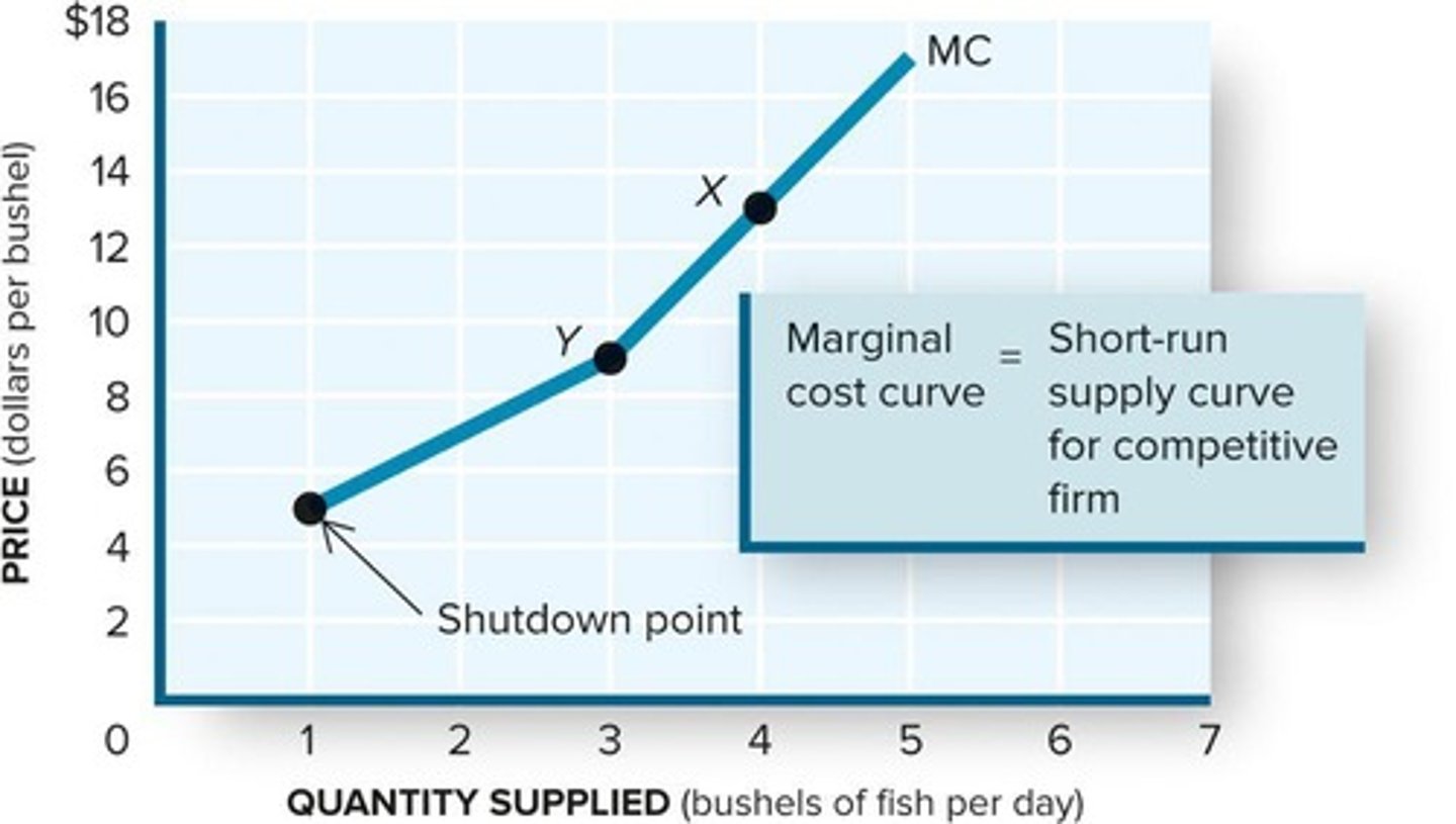 <p>The marginal cost curve is the firm's short-run supply curve.</p>