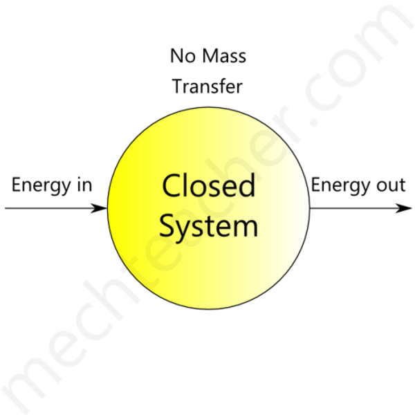 <p>A system in which there is no net change to the total energy</p>