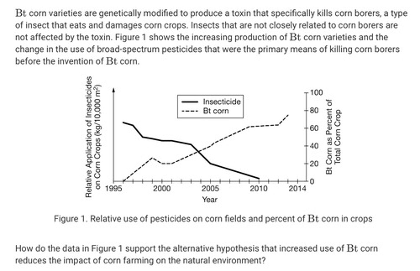 <p>Question in the attached image.</p><p>A. The increased use of Bt corn will result in rapid mutation in corn borers.</p><p>B. The toxin in Bt corn kills only the corn pests, leaving other insects unharmed.</p><p>C. Other insect species will replace corn borers and require additional applications of insecticides.</p><p>D. Since Bt corn is not natural like non-Bt corn, it will not interact with the rest of the environment.</p>