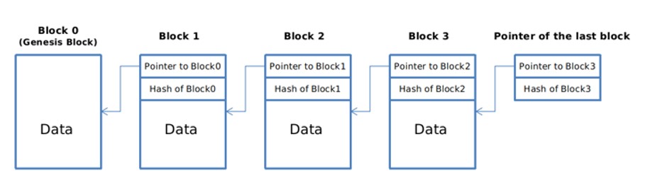 <p>Structure de données construite avec des pointeurs de hachage</p>