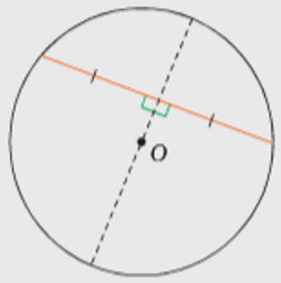 A radius that bisects a chord is perpendicular to the chord.
