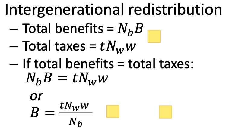 <ul><li><p>Nb = number of pensjoners x B, the beenfit</p></li><li><p>tax x number of workrs x average wage w</p></li><li><p>increasing in taxes, number of workers and economcu growth, captured by wage increases</p></li><li><p>divided by number of pensioners</p></li><li><p>recently nw, nb has been increasing, w is flatlining and this is creating a lot of strain</p></li><li><p>So growing population and wage growth increase benefits for fixed taxes </p><ul><li><p>so retired generations share in growth </p></li></ul></li></ul><p></p>