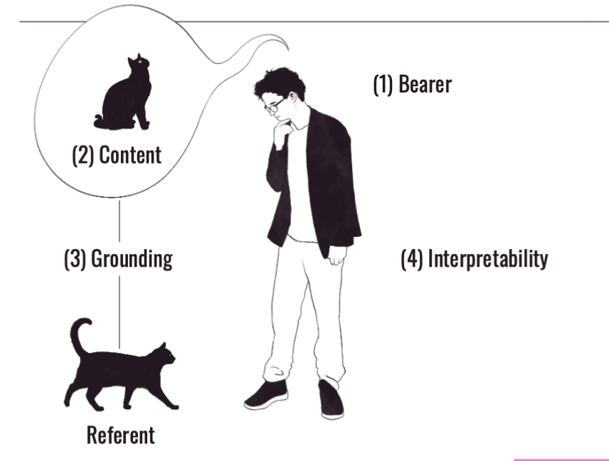 <p>1- Bearer</p><p>2- content&nbsp;</p><p>3- grounding/intentionality&nbsp;</p><p>4-interpretability&nbsp;</p><p></p><p><span><strong>What makes a mental representation a mental representation is that it has at least these 4 properties&nbsp;</strong></span></p>
