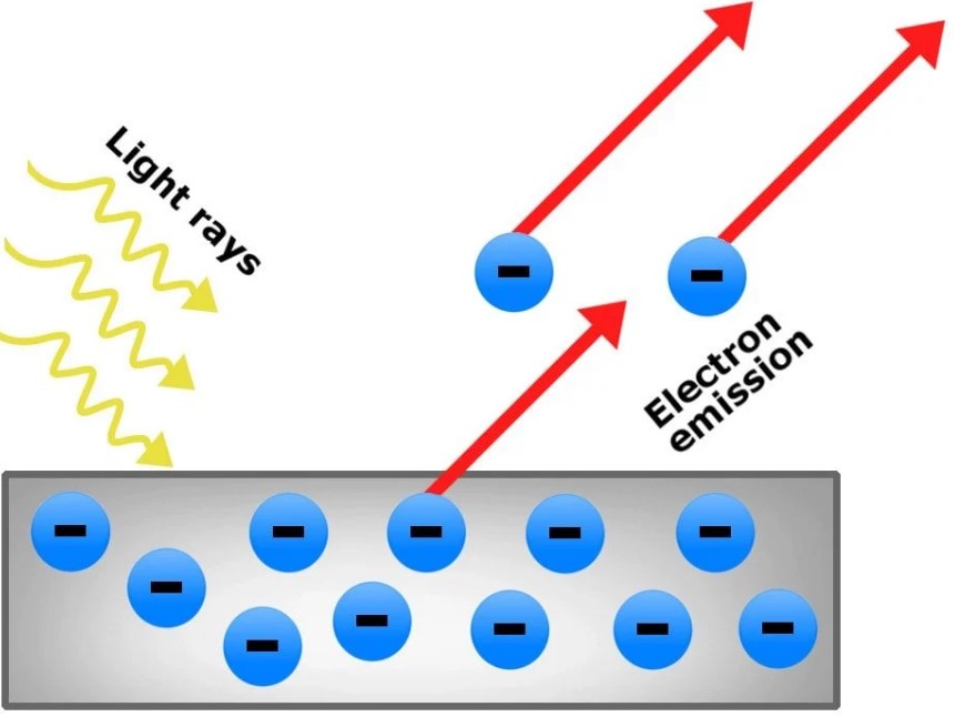 a phenomenon in which photon energy (from light) releases electrons from their otherwise more stable state on a surface