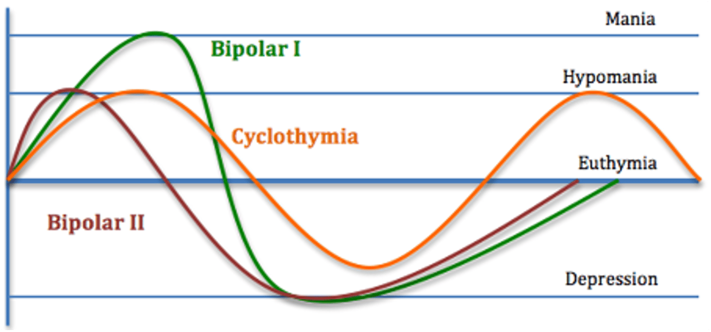 <p>1. Bipolar 1 --&gt; hits depression and mania</p><p>2. Bipolar 2--&gt; hits depression and hypomania</p><p>3. Cyclothymia--&gt; hit hypomania</p>