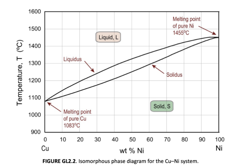 <p>simplest type of phase diagram</p>