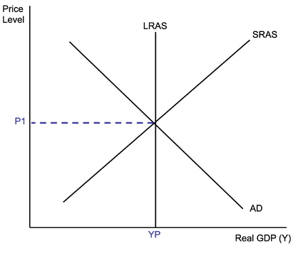 <p><span>tells us about the economy’s internal balance, which focuses on:</span></p><p><span>·&nbsp;&nbsp;&nbsp;&nbsp;&nbsp;&nbsp; Level of GDP</span></p><p><span>·&nbsp;&nbsp;&nbsp;&nbsp;&nbsp;&nbsp; Inflation levels</span></p><p><span>·&nbsp;&nbsp;&nbsp;&nbsp;&nbsp;&nbsp; Unemployment levels</span></p><p><span>The model is made up of the AD curve and the SRAS curve, it also incorporates the LRAS curve.</span></p><p></p><p><span>If </span><strong><span>AD shifts to the right</span></strong><span>, then AD has increased and so has inflation and economic growth, unemployment has fallen.</span></p><p><span>If </span><strong><span>AD shifts to the left</span></strong><span>, then AD has decreased and so has inflation and economic growth, unemployment has risen.</span></p><p><span>&nbsp;</span></p><p><span>If </span><strong><span>SRAS shifts to the right</span></strong><span>, then AS has increased and so has real GDP, inflation and unemployment rates have fallen.</span></p><p><span>If </span><strong><span>SRAS shifts to the left</span></strong><span>, then AS has decreased and so has real GDP, inflation and unemployment rates have risen.</span></p>