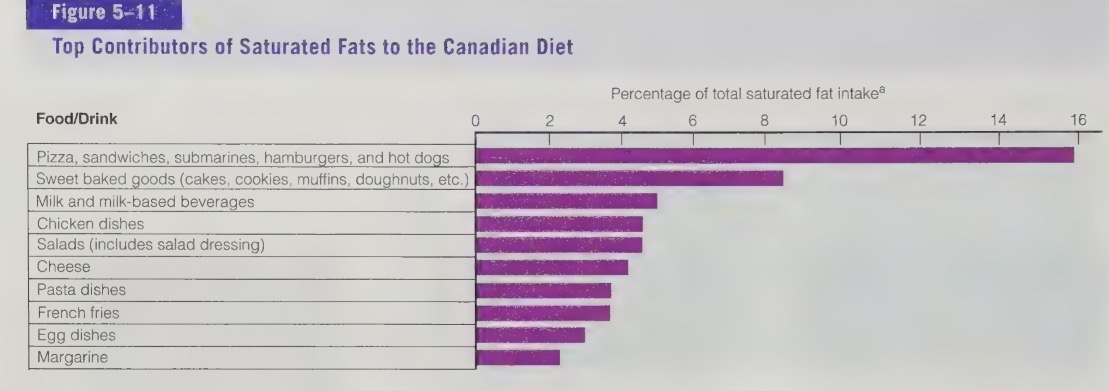 <ul><li><p>no points of unsaturated</p></li><li><p>tend to be solid at room temp.</p></li><li><p>animal fats (e.g butter, lard), tropical oils (e.g coconut oil, palm oil)</p></li></ul><p></p>