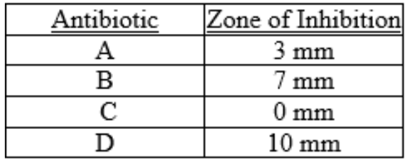 <p>In Table 20.2, the most effective antibiotic tested was</p>