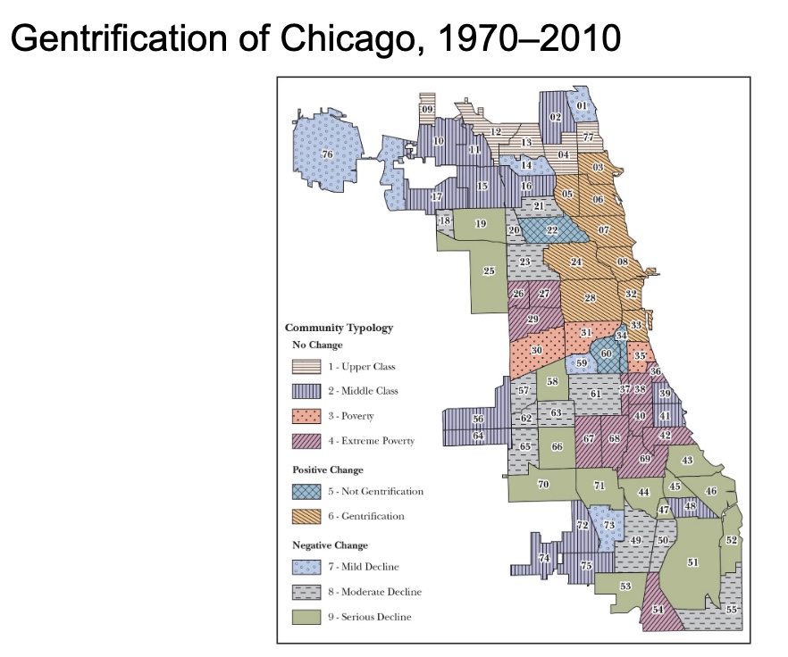 <ul><li><p>some low-income neighborhoods in 1990 are now among the most desirable residential areas</p></li><li><p>the arrival of yuppies further spurred redevelopment</p></li><li><p>population demographics give strong evidence of a higher social class taking over the neighborhoods</p></li></ul><p></p>