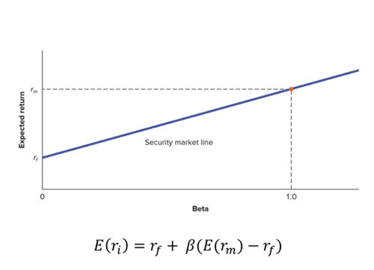 <p>- A graphical representation of the CAPM with a given risk-free rate and expected maret return</p><p>- Used to evaluate the relative risk to return tradeoff of an equity.</p>
