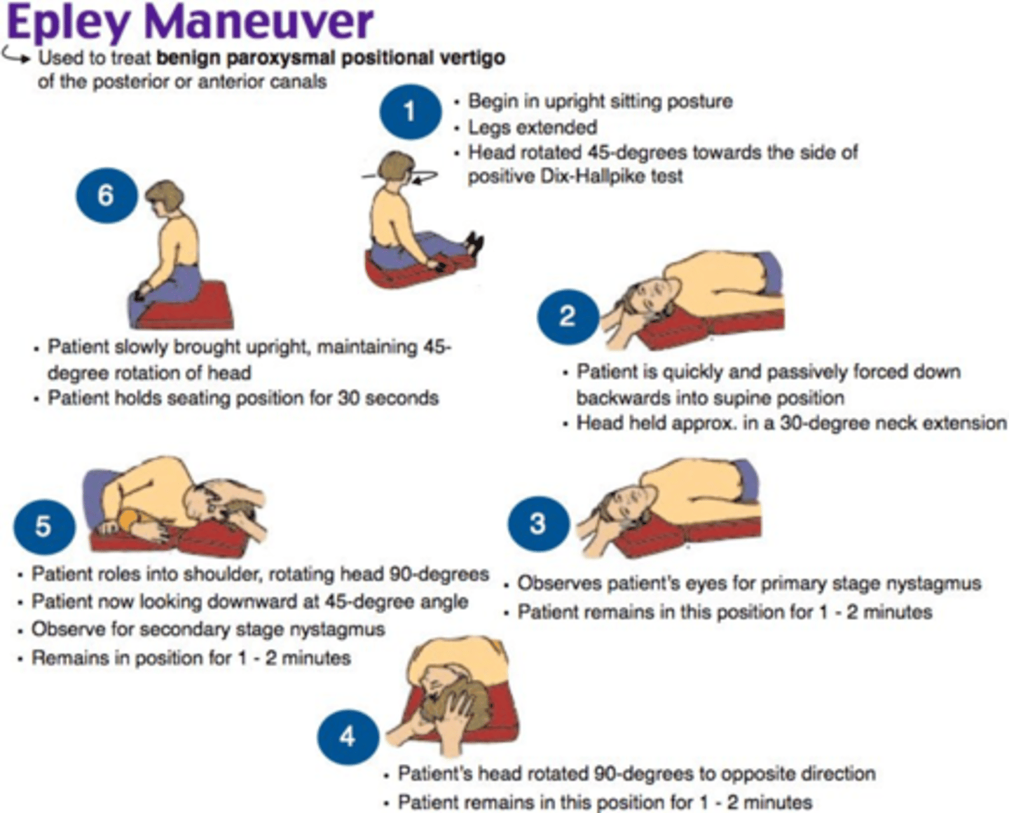 <p>Usually resolves spontaneously within a few weeks or months </p><p>Epley manoeuvre (successful in around 80% of cases)</p><p>Teaching the patient exercises they can do themselves at home, termed vestibular rehabilitation, for example Brandt-Daroff exercises</p><p>Medication is often prescribed (e.g. Betahistine) but it tends to be of limited value.</p><p>Around half of people with BPPV will have a recurrence of symptoms 3–5 years after their diagnosis</p><p>NOTE: Chronic use of antivertigo drugs (e.g., dimenhydrinate) are contraindicated in BPPV because they may exacerbate unsteadiness by inhibiting central compensation!</p>