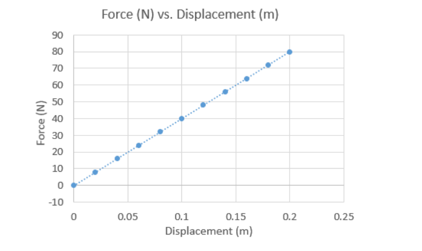 <p><span>A weight is placed on the spring in the graph below. What is the value of the weight if the spring compresses 12.0 cm?</span></p>