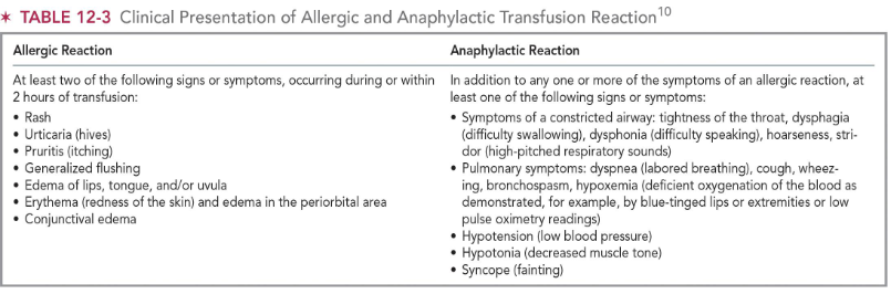 <p><span>rare allergic responses to plasma-containing blood products</span></p><ul><li><p><strong><u><span>Anaphylactic transfusion reactions</span></u></strong></p><ul><li><p><span>Reaction between protein allergen in transfused product and corresponding antibody</span></p></li></ul></li><li><p><strong><u><span>Anaphylactoid transfusion reactions</span></u></strong></p><ul><li><p><span>Severe and life-threatening, oral and throat symptoms</span></p></li></ul></li><li><p><strong><span>Absence of fever</span></strong></p></li><li><p><span>Rule out environmental, drug, and dietary allergenic sources</span></p></li><li><p><u><span>Treatment</span></u></p><ul><li><p><span>Transfusion stopped immediately</span> &amp; <u><span>never resumed</span></u><span> even if symptoms resolve</span></p></li><li><p><span>Prevention based on previous hx</span></p></li></ul></li></ul><p></p>