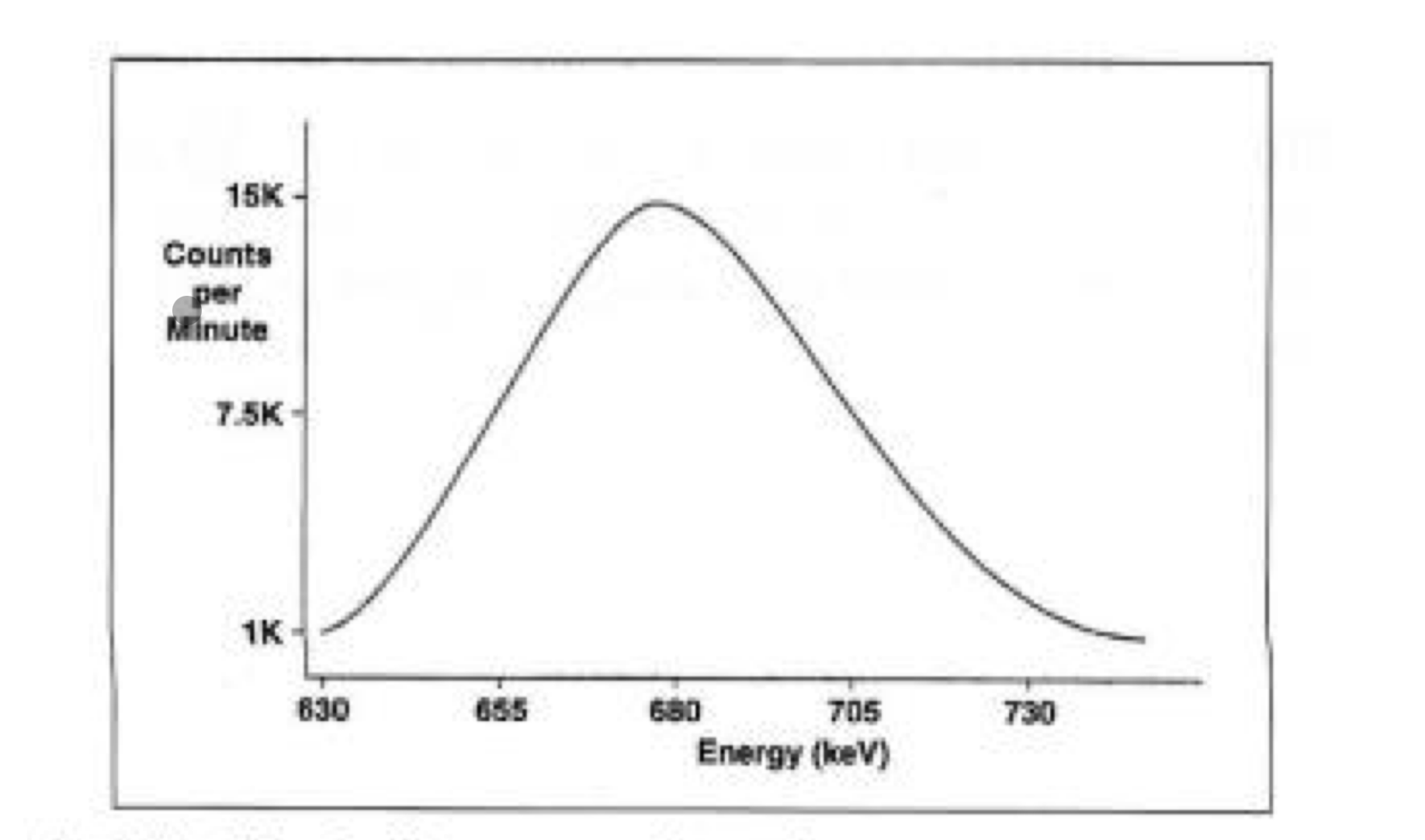 <p>Based on the graph shown, the Full Width Half Max (FWHM) is:</p><p class="p1">a) 2500 cpm</p><p class="p1">b) 680 keV</p><p class="p1">c) 7500 cpm</p><p class="p1">d) 50keV</p><p class="p1">e) 500cpm</p>