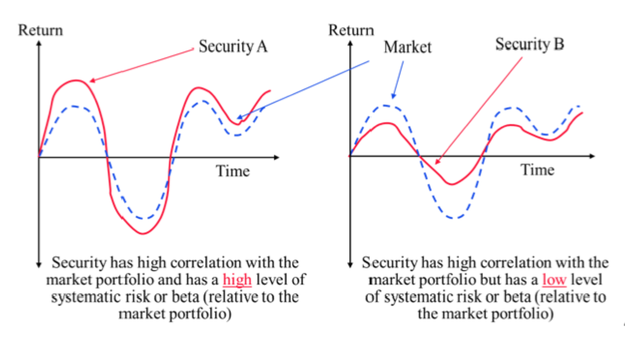 <p>return correlation is about whether a securities returns increase/decrease when the market portfolio returns increase/decrease, but beta is about whether systematic risk of the security is higher or lower than the market portfolio systematic risk.</p>