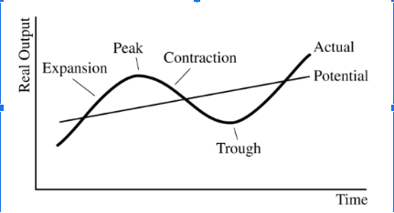 <p><strong>According to the business cycle represented in the diagram&nbsp;above, the actual rate of unemployment equals the natural rate&nbsp;of unemployment when the economy is&nbsp;</strong></p><p>(A) in expansion&nbsp;</p><p>(B) in contraction&nbsp;</p><p>(C) at the peak&nbsp;</p><p>(D) at the trough&nbsp;</p><p>(E) on the potential line</p>