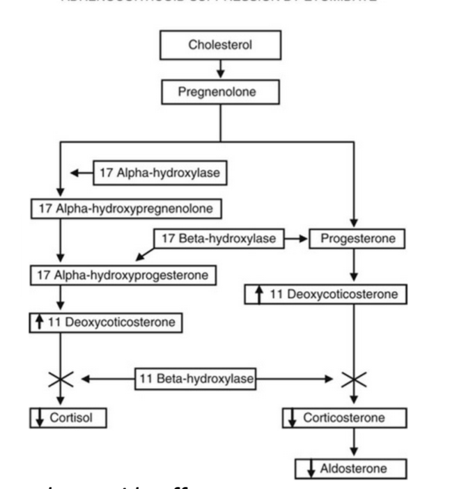 <ul><li><p>burning on injection</p></li><li><p>higher N/V </p></li><li><p>endocrine effects</p><ul><li><p>suppresses cortisol and aldosterone </p></li><li><p>blocks 11- beta- hydroxylase and 17- alpha- hydroxylase</p><ul><li><p>decreases steroids (cortisol, cortisone, and aldosterone)</p></li></ul></li><li><p>*effects last about 4-8 hrs but are reversible, not usually an issue unless pt is septic, hemorrhaging, or on infusion which is not available in US)</p></li></ul></li></ul>