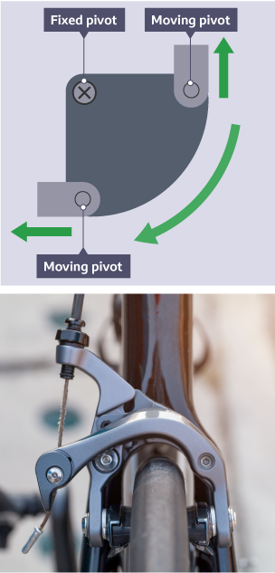 <p><strong>change the direction of a force through 90</strong><span><strong><span>°</span></strong></span></p><p><span><span>amount of input force can be changed by moving the fixed pivot</span></span></p><p><span><span>used in bicycle brakes so the rider can pull the brakes from the handlebars and make the brake pads touch the wheels</span></span></p>