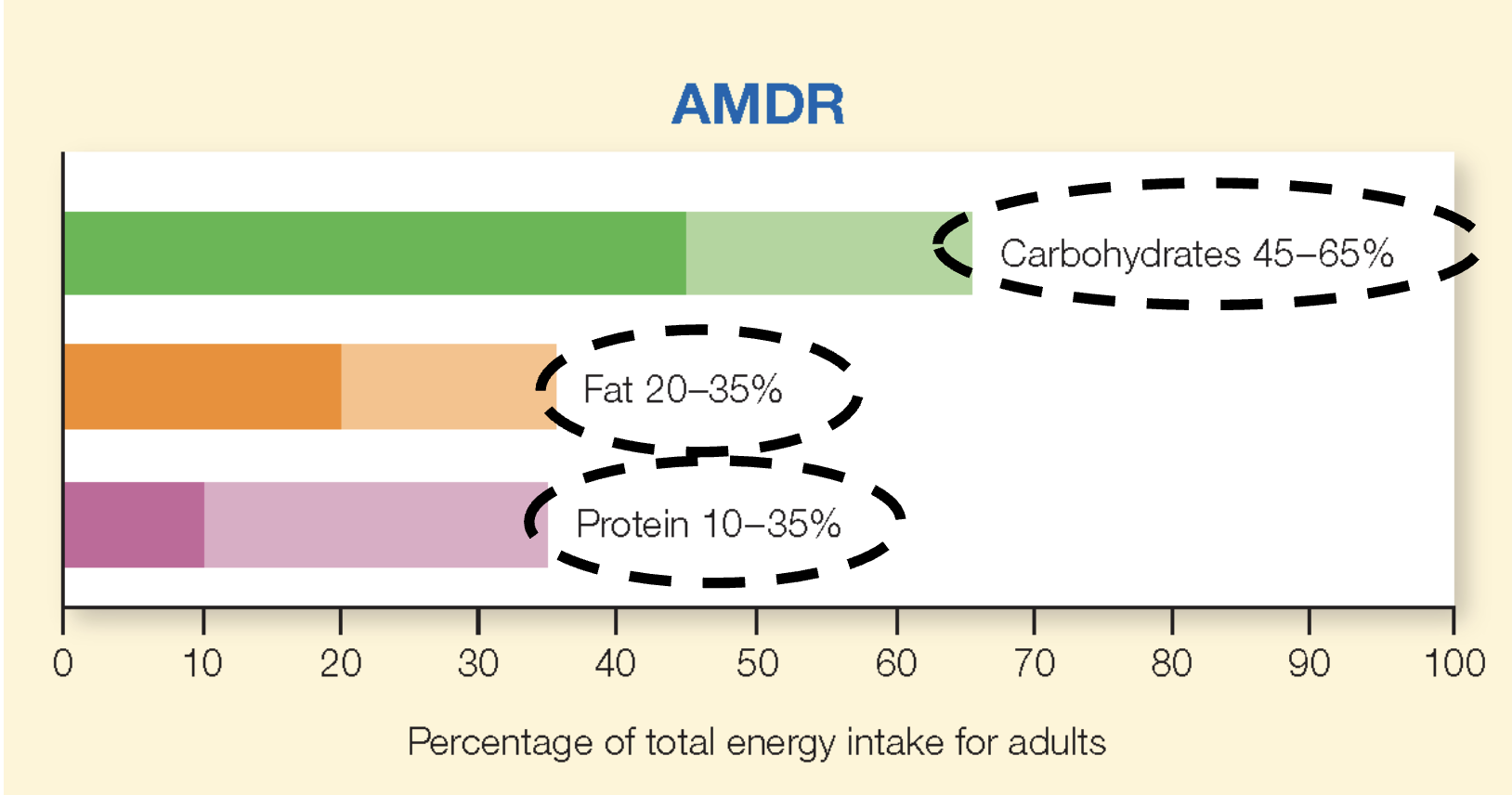 <p>Ranged of energy intakes from macronutrients that provide adequate intakes of essential nutrients while reducing the risk of chronic disease. </p>