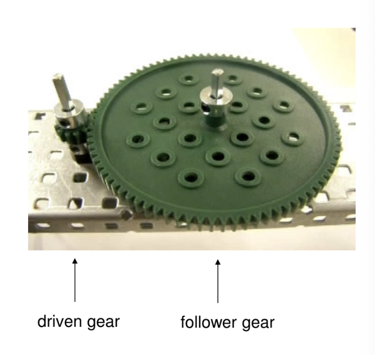 \-Small driver turns large follower

\-Increases torque (turning force)

\-Decreases Speed
