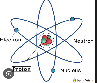 <p>A subatomic particle with neutral charge found in the nucleus.</p>