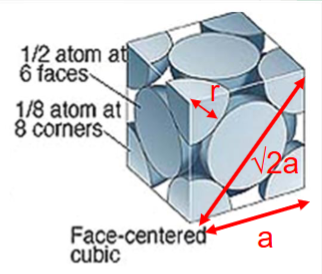 <p>An atom at all 8 corner positions and at the centre of all six faces.</p><p>4R = √2a</p><p>APF = 0.74</p>