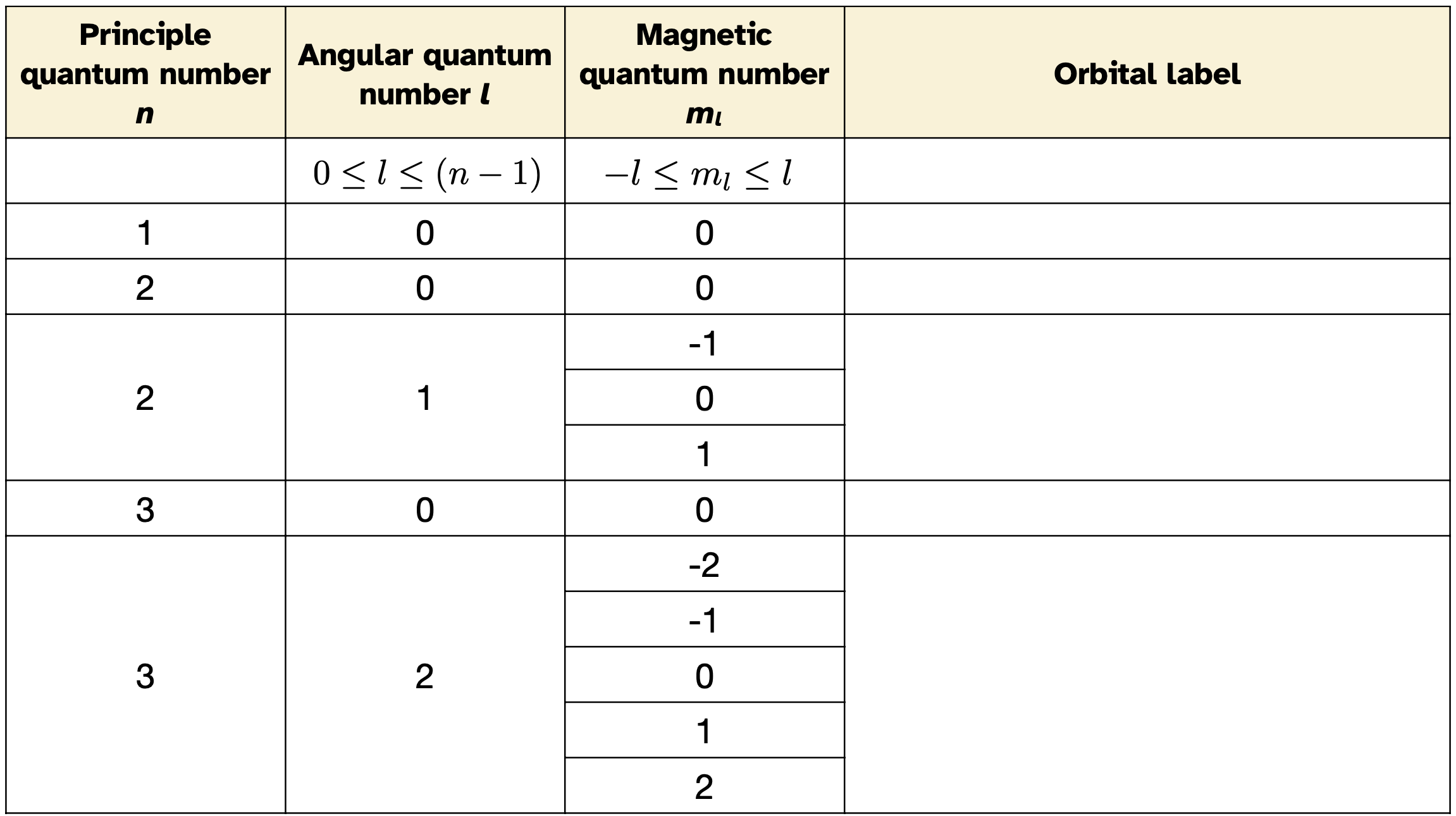 <p>principle quantum number</p><ul><li><p><span>n</span></p></li><li><p><span>n = 1, 2, 3…</span></p></li><li><p><span>Same as the energy</span></p><ul><li><p><span>i.e. in 1s, n=1 vs in 2p, n=2</span></p></li></ul></li></ul><p>angular quantum number</p><ul><li><p><span>l</span></p></li><li><p><span>l = 0, 1, …, n-1</span></p></li><li><p><span>Same as the shape</span></p><ul><li><p><span>i.e. in 1s, l represents the s and l=0</span></p></li><li><p><span>In 2p, l represents the p and l=1</span></p></li></ul></li></ul><p>magnetic quantum number</p><ul><li><p><span>m<sub>l</sub></span></p></li><li><p><span>m<sub>l</sub> = -l, -l-1, …, 0, …, l-1, l</span></p></li><li><p><span>Represents orientation</span></p></li></ul><img src="https://knowt-user-attachments.s3.amazonaws.com/2820a627-02b5-4d70-aad9-d596ef45e7df.png" data-width="100%" data-align="center"><p></p>